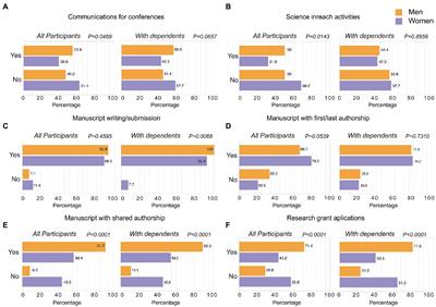 Impact of COVID-19 lockdown in a biomedical research campus: A gender perspective analysis